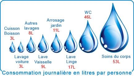 Loin de ce Hadith : «le Prophète avait l’habitude de n’utiliser qu’une très petite quantité d’eau (l’équivalent d’un demi-litre) pour les ablutions et un peu plus (l’équivalent de 2 à 3,5 litres) pour le bain».