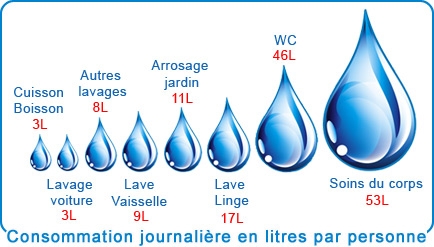 consommation d'eau journalière en litre par personne