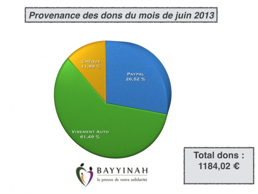 La répartition de vos dons